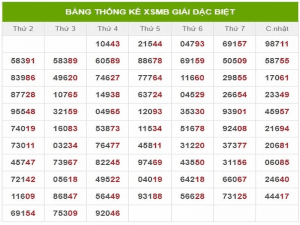 bảng đặc biệt là gì
