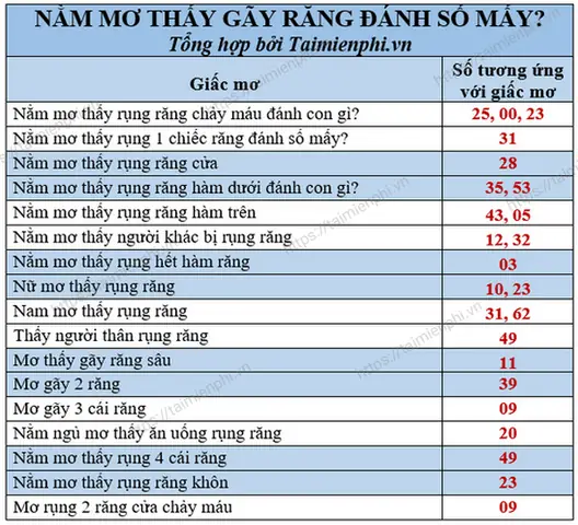 mơ thấy gãy răng đánh con gì - Hình 1