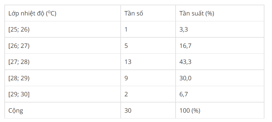 thống kê tần suất là gì - Hình 5